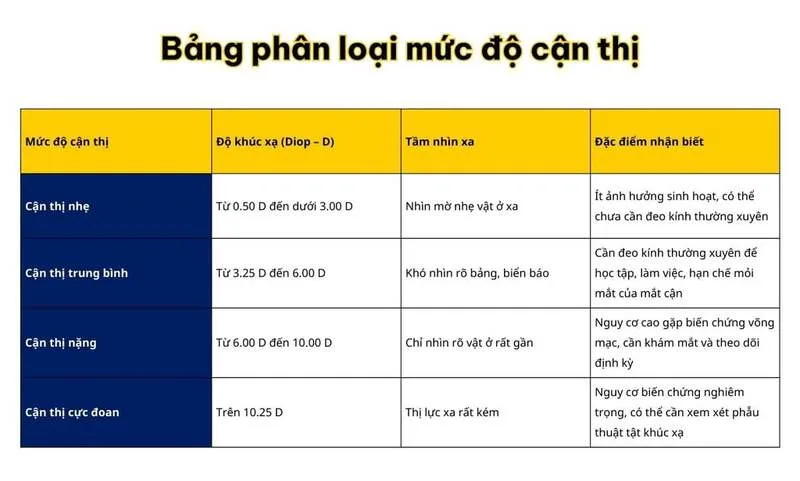 Cận thị thường được chia thành cận nhẹ, cận trung bình, cận nặng và cận thị cao theo số độ diop.